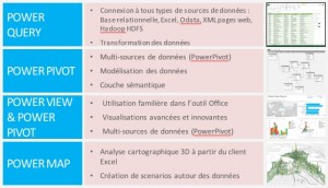 Microsoft Power BI PowerQuery PowerView PowerPivot PowerMap